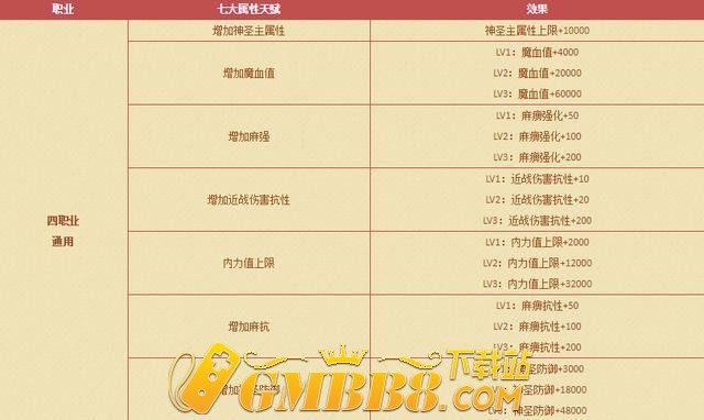 热血传奇：天赋详解