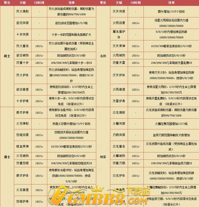 热血传奇：天赋详解